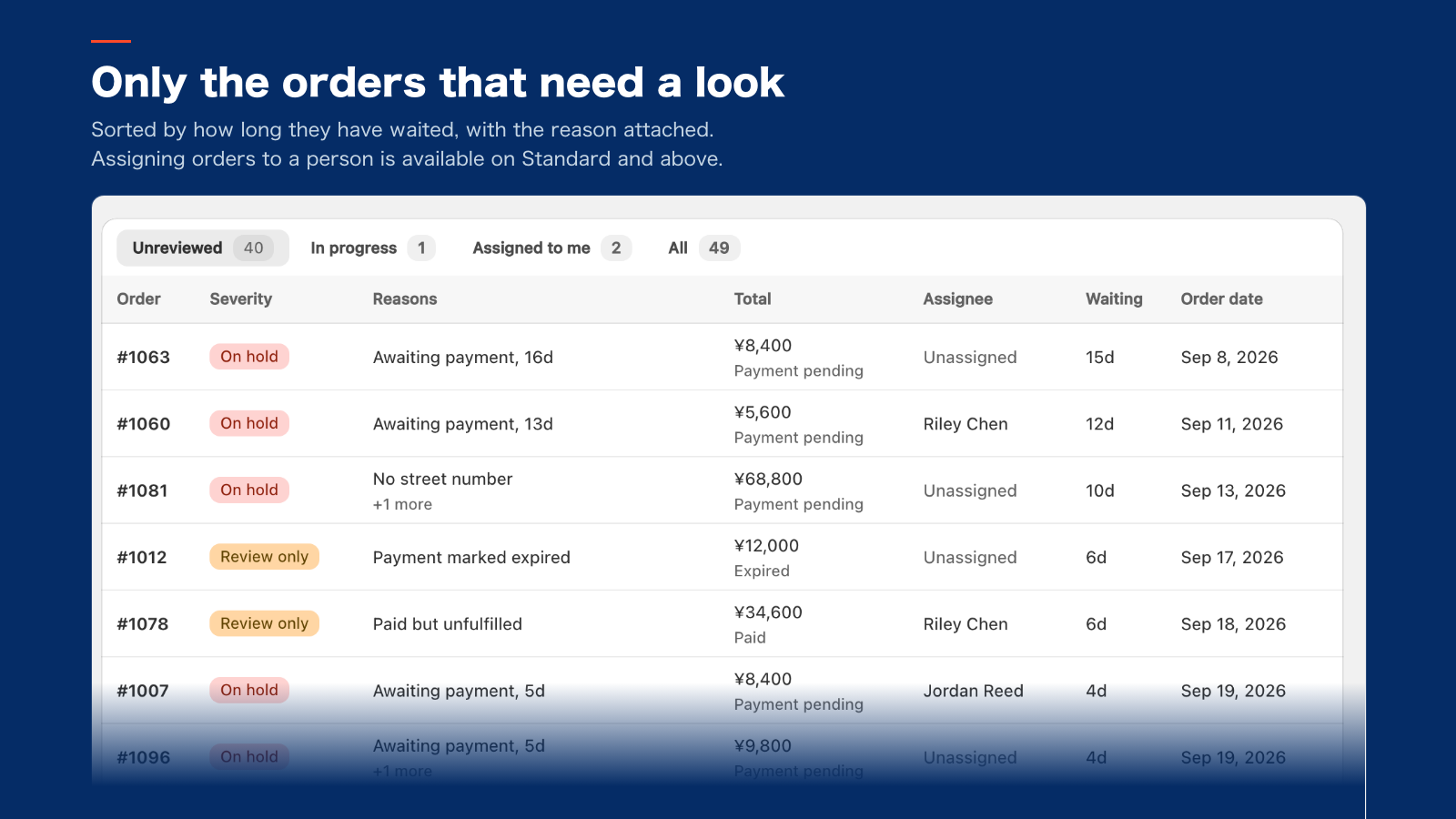 Flagged orders listed with the reason and how long they have waited